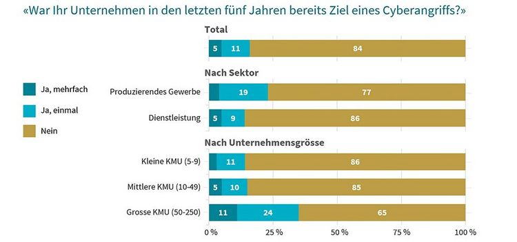 Grafik zeigt, wie viele Schweizer KMU Opfer eines Cyberangriffs gewdorden sind
