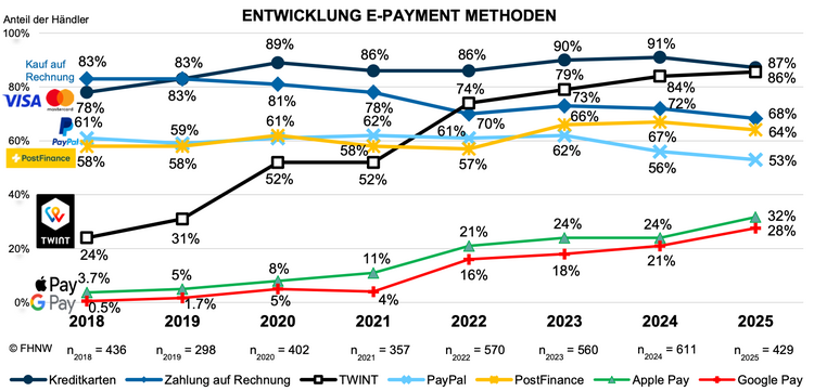 Grafik zeigt die Entwicklung der E-Payment-Methoden im E-Commerce