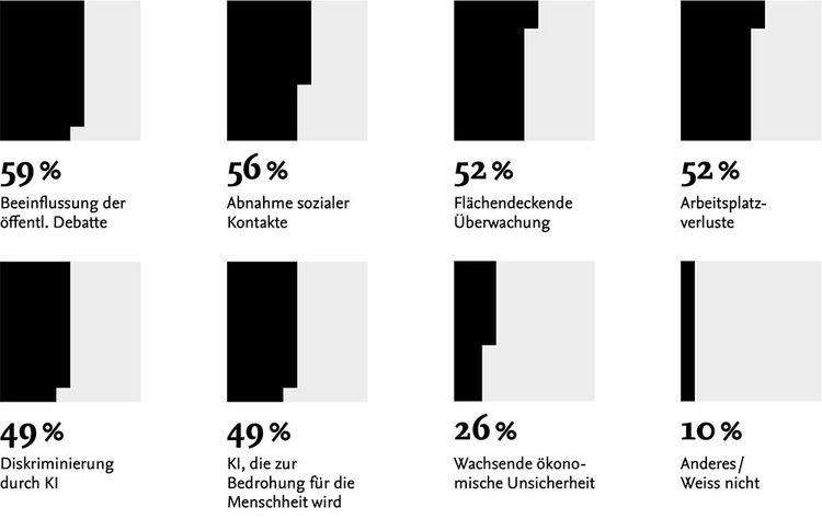 Grafik zeigt, wo bei Künstlicher Intelligenz Bedenken vorherrschen