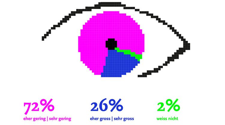 Grafik zeigt das Vertrauen in den Staat bei der Regulierung von Künstlicher Intelligenz
