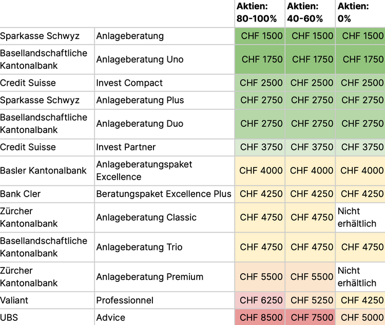 Tabelle zeigt die Beratungsgebühren bei Banken bei einem Vermögen von 500'000 Franken